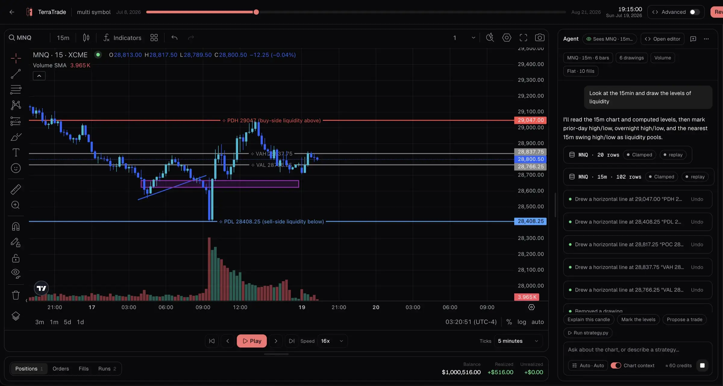 The replay workspace on a 15-minute MNQ chart. The trader asked the agent to look at the 15-minute chart and draw the liquidity levels; the agent read the bars and drew lines for the prior day's high and low, the volume point of control, and the value area high and low, each listed in the agent pane with an Undo button.
