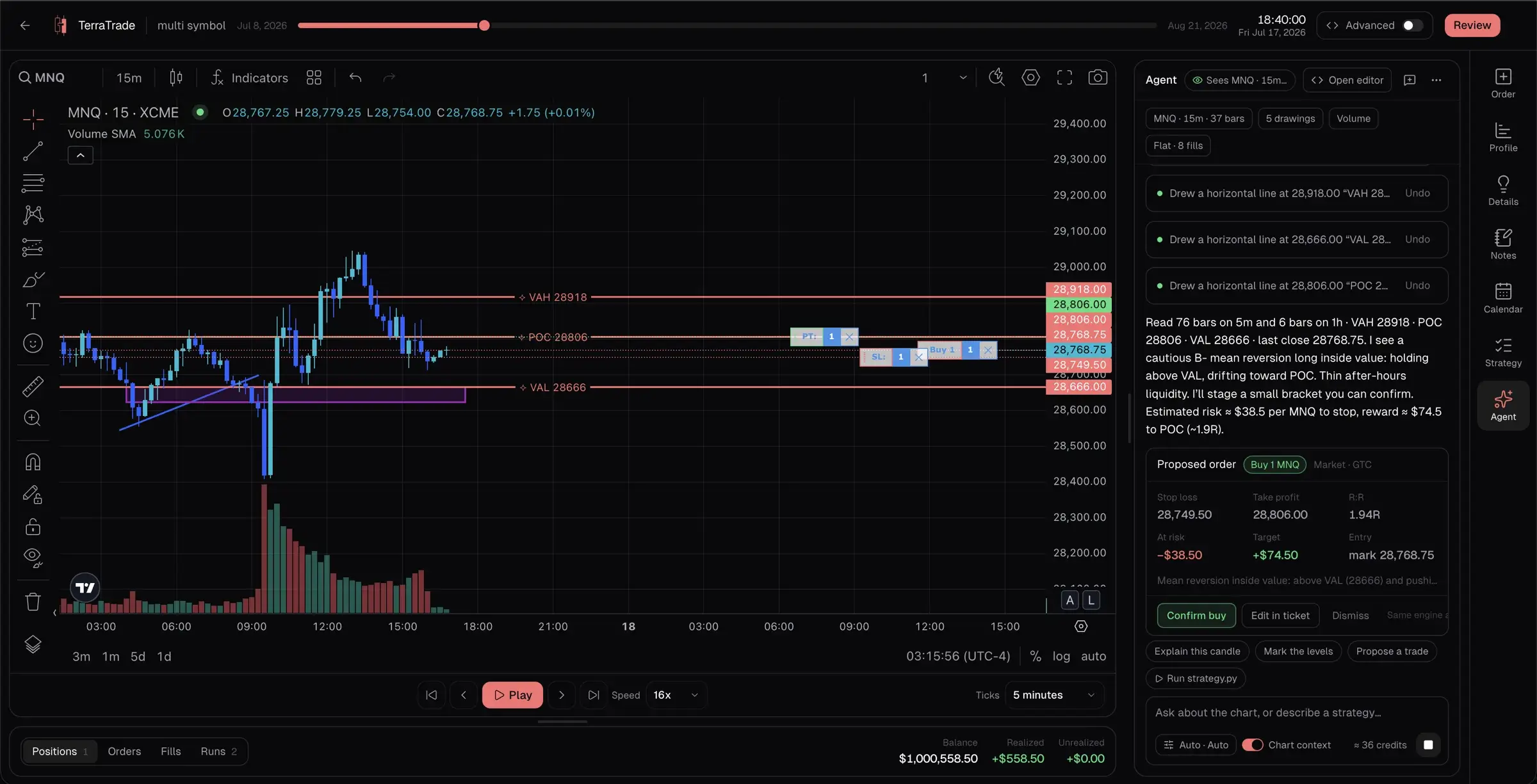 The replay workspace with value area high, point of control and value area low lines on an MNQ chart and a bracket order staged on it. In the agent pane, the agent explains its read of the bars and shows a proposed order card: buy 1 MNQ with a stop loss, take profit, 1.94R reward to risk, $38.50 at risk and a $74.50 target, with Confirm buy, Edit in ticket and Dismiss buttons.
