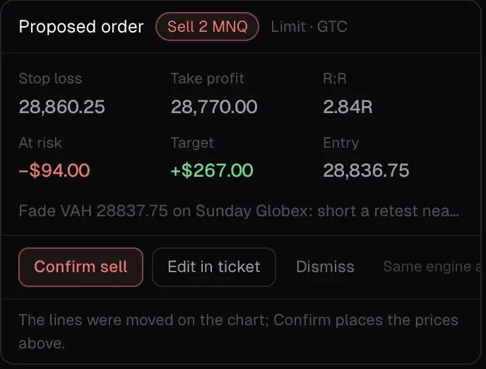 Close-up of a proposed order card: sell 2 MNQ, limit, good till cancelled, 2.84R reward to risk, $94 at risk and a $267 target, with a note that the lines were moved on the chart and Confirm places those prices.