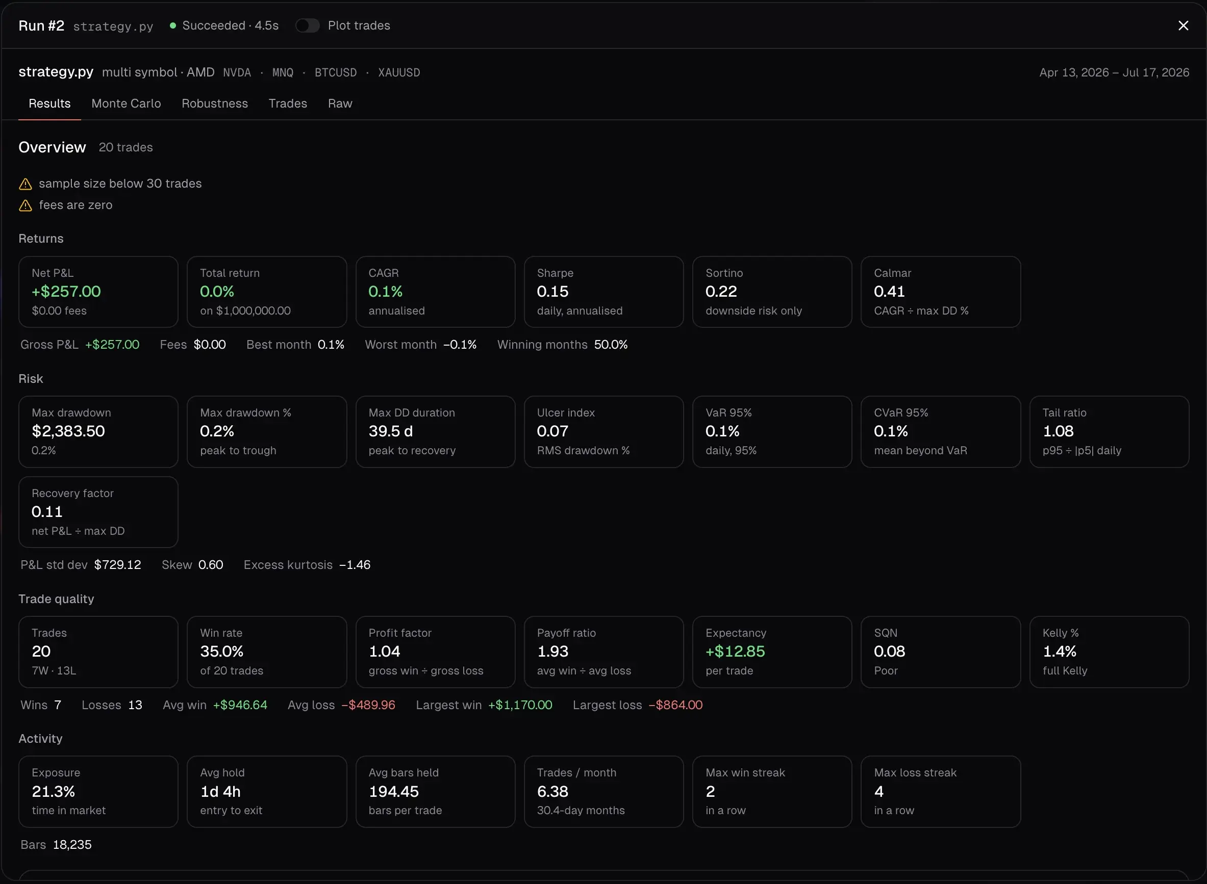A strategy run report with Results, Monte Carlo, Robustness, Trades and Raw tabs, and tiles for net P&L, CAGR, Sharpe, Sortino, Calmar, max drawdown, value at risk, win rate, profit factor, SQN and Kelly, above a list of warnings.